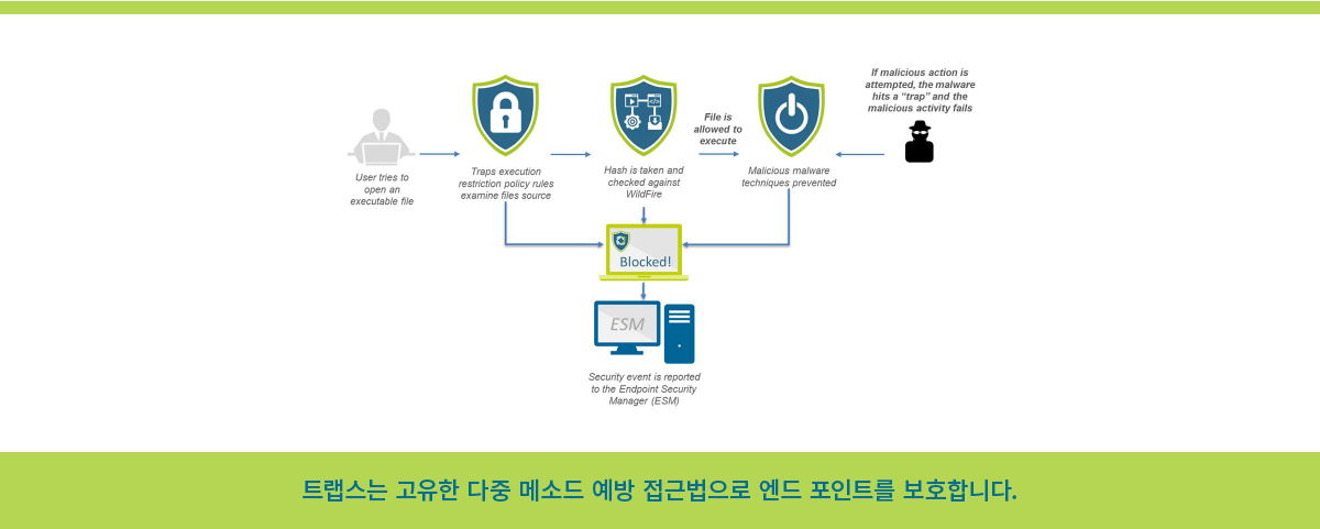 트랩스는 고유한 다중 메소드 예방 접근법으로 엔드 포인트를 보호합니다.